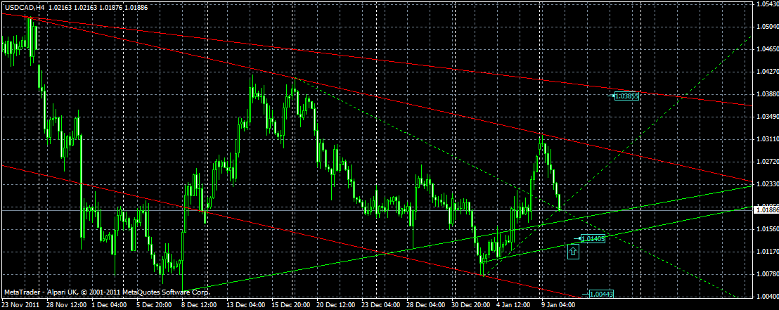 USDCAD(4h) USDCAD(4h)